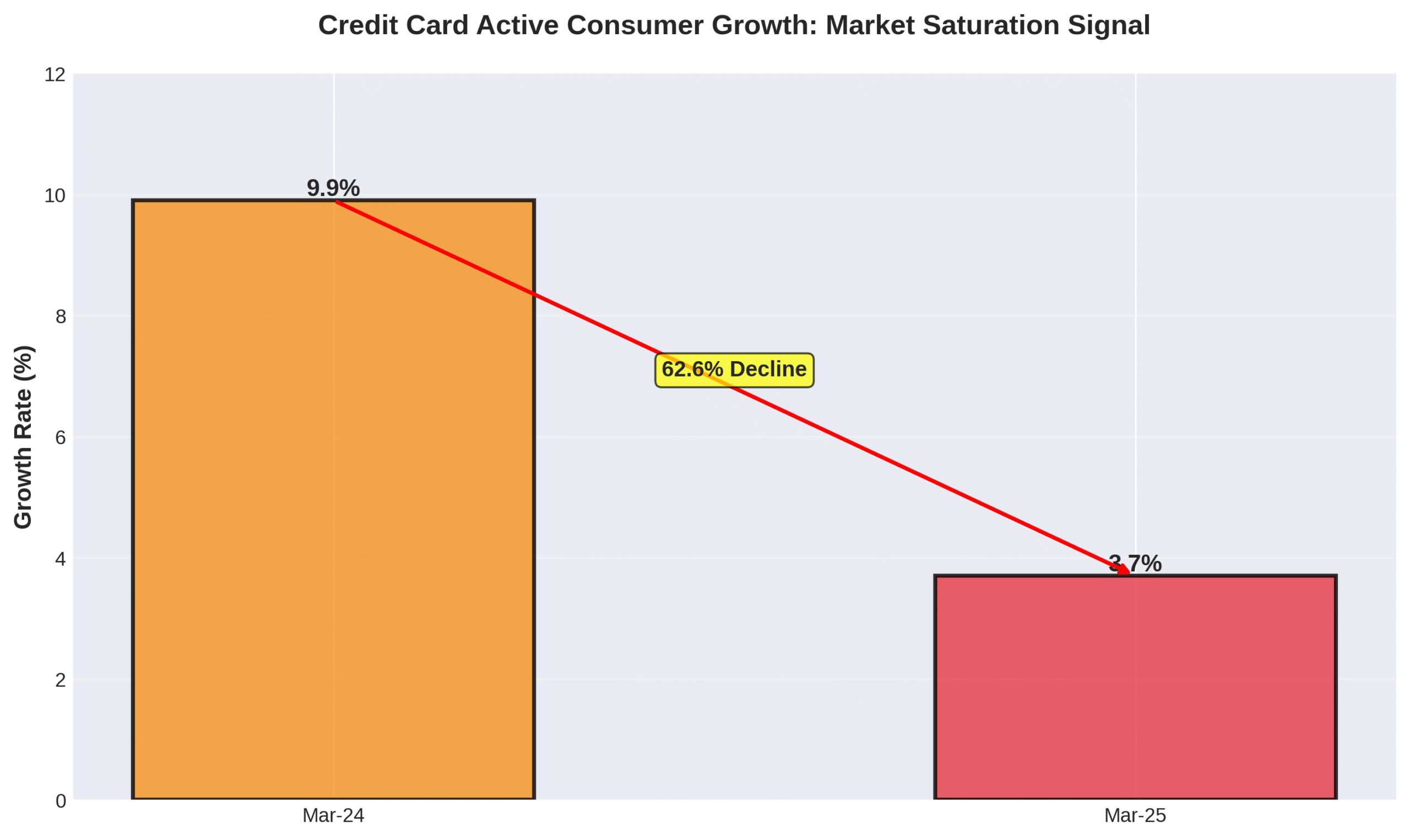 Credit card consumer growth slowdown