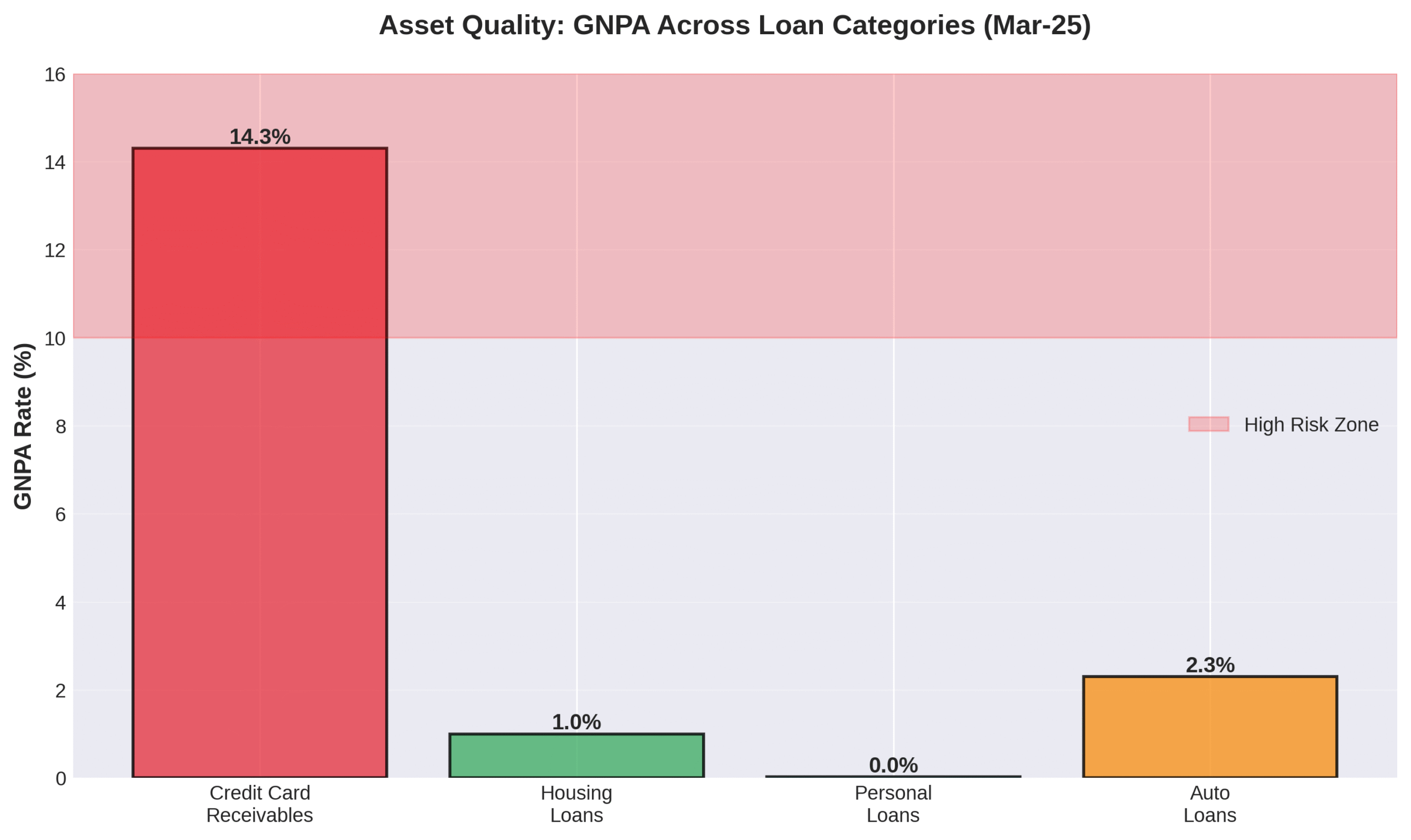 GNPA comparison across loan categories